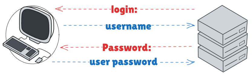 Logging in